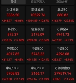 A股大涨 成交超2.6万亿创新高