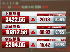 A股三大股指齐涨 成交额突破2万亿元