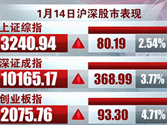 超5000只个股飘红 A股迎来强势反弹