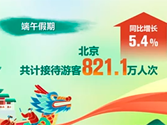 端午假期盘点·出游 北京 接待游客数量及旅游总花费双增长