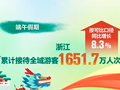 端午假期盘点·出游 浙江 累计接待全域游客1651.7万人次