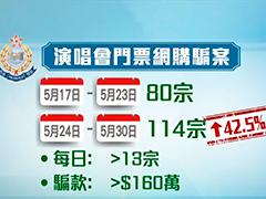 香港警方两周内接获近200宗演唱会门票骗案