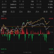 沪指创近四年新高 两市成交额重回2万亿上方