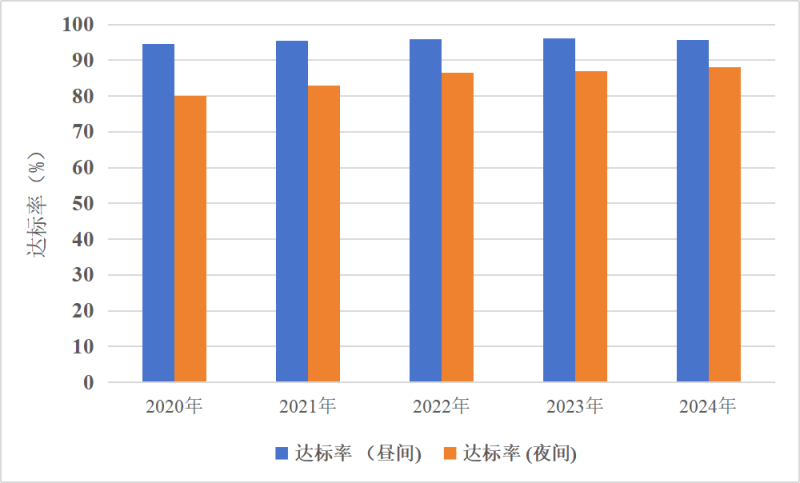 2024年我国声环境质量总体稳定