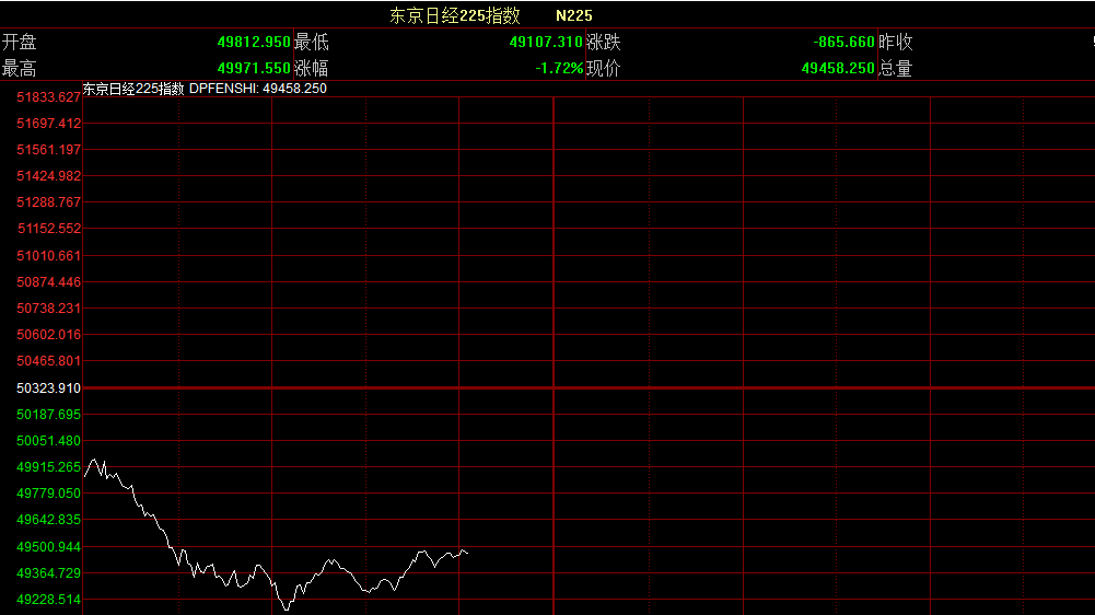 日本日经225指数一度下跌超千点