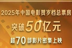 2025贺岁档电影票房破50亿元