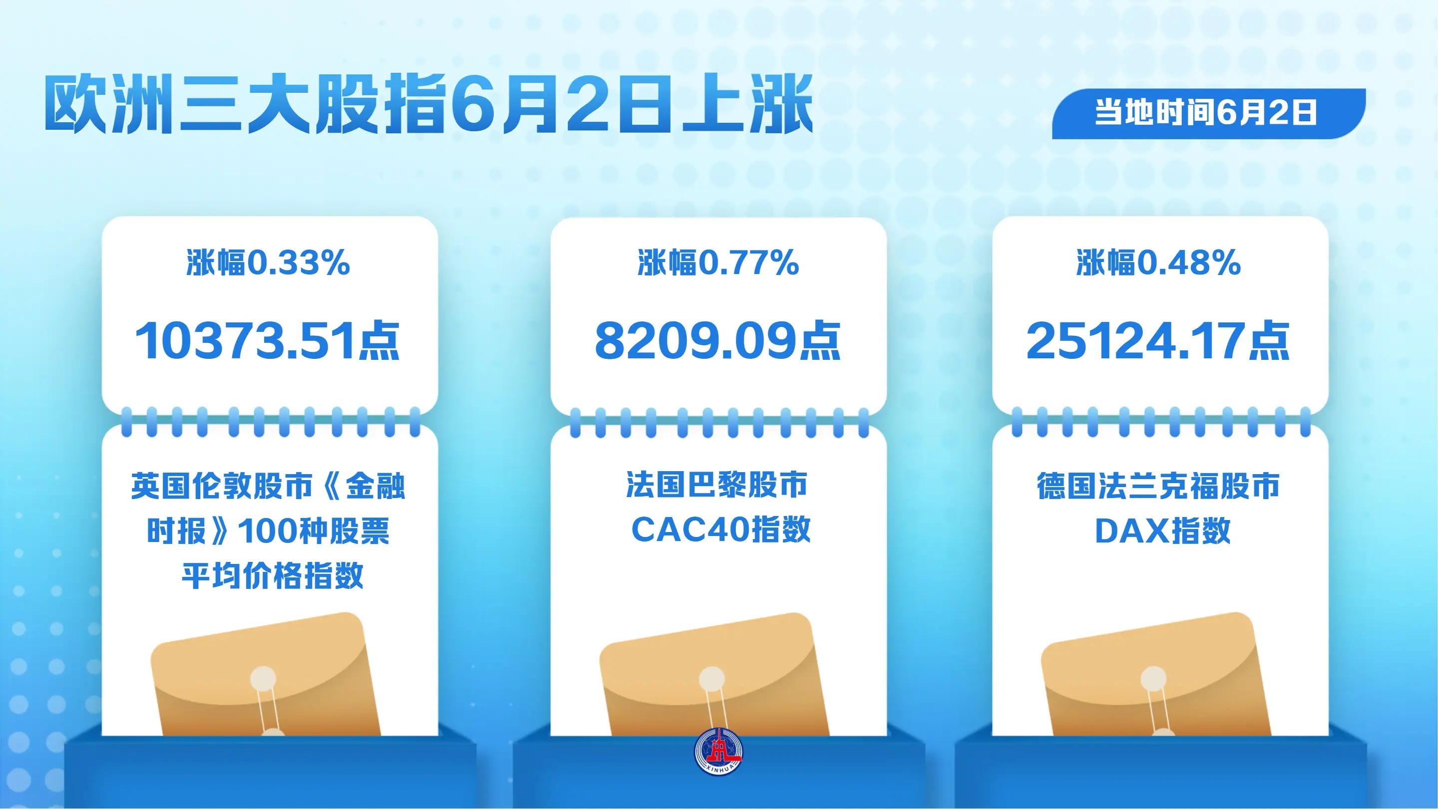 欧洲三大股指2日全线上涨